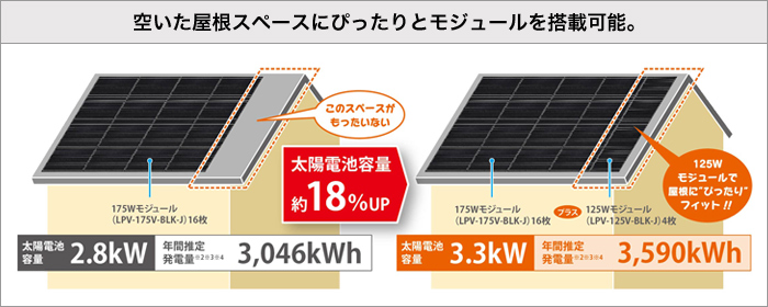 空いた屋根スペースにぴったりとモジュールを搭載可能。