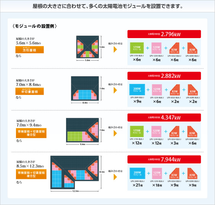 屋根の大きさに合わせて、多くの太陽電池モジュールを設置できます。